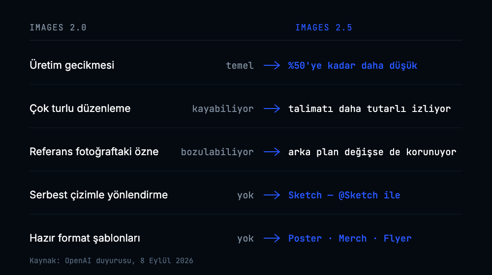 Images 2.0 ile 2.5 arasındaki farklar: gecikme, çok turlu düzenleme, özne koruma, Sketch ve şablonlar