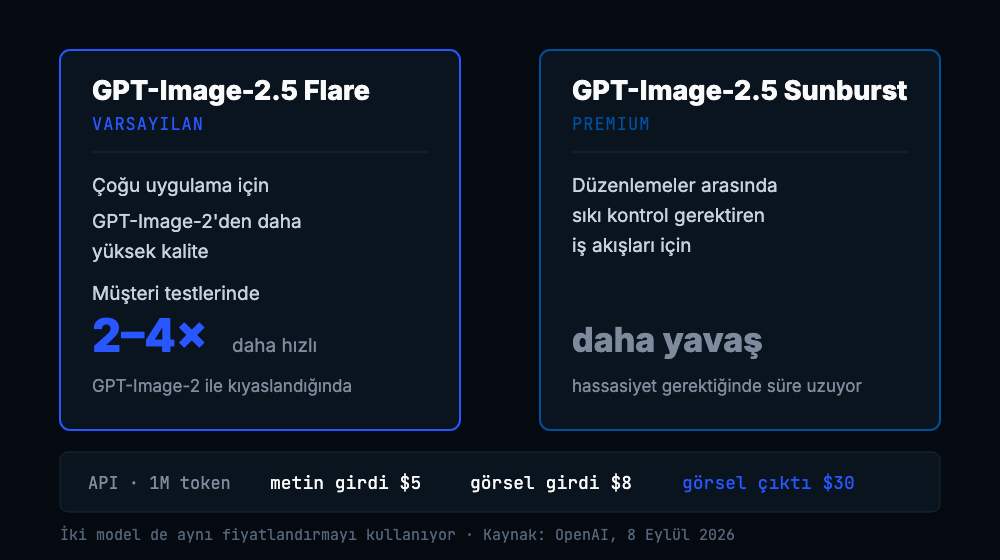 GPT-Image-2.5 Flare ve Sunburst karşılaştırması ve ortak token fiyatlandırması