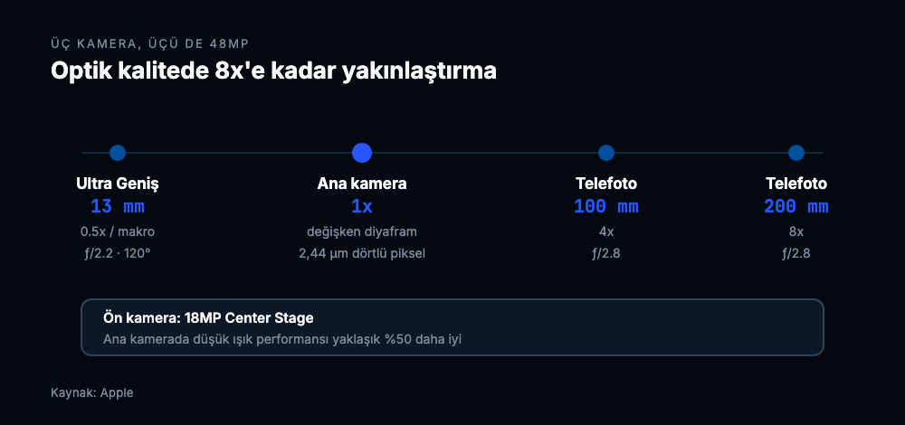 iPhone 18 Pro'nun 13 mm ultra geniş, 1x ana, 100 mm ve 200 mm telefoto odak uzaklıklarını gösteren şema