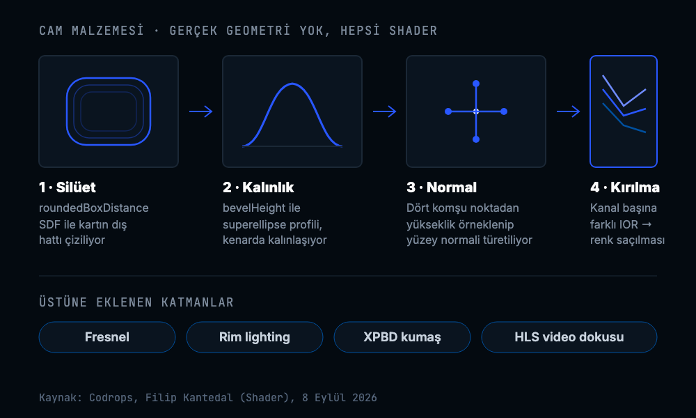 Liquid glass malzeme boru hattı: SDF silüet, bevel kalınlık, normal hesabı ve kanal başına kırılma