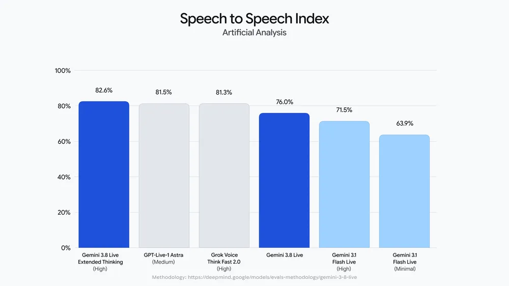 Artificial Analysis Speech to Speech Kalite Endeksinde model karşılaştırma grafiği