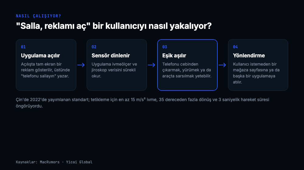 Dört adımlı akış: uygulama açılır ve tam ekran reklam gösterir, uygulama ivmeölçer ve jiroskop verisini okur, telefonu cebinden çıkarmak veya yürümek eşiği aşar, kullanıcı istemeden bir mağaza sayfasına yönlendirilir
