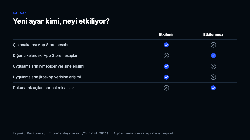 Kapsam tablosu: Çin anakarası App Store hesabı etkilenir, diğer ülkelerdeki hesaplar etkilenmez; uygulamaların ivmeölçer ve jiroskop erişimi kısıtlanır; dokunarak açılan normal reklamlar etkilenmez