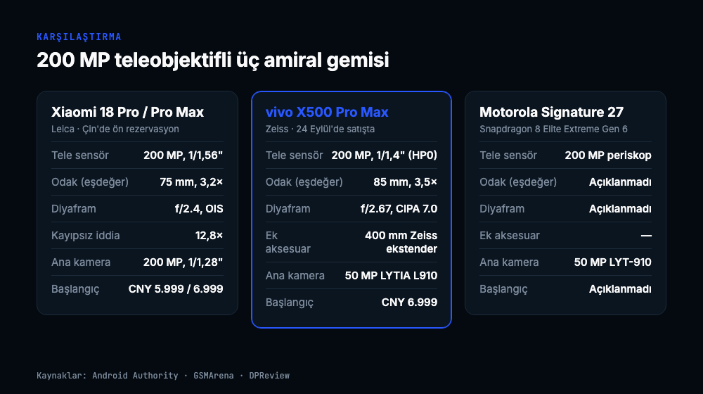 Karşılaştırma: Xiaomi 18 Pro 200 MP 1/1,56 inç tele, 75 mm, 3,2x, f/2.4; vivo X500 Pro Max 200 MP 1/1,4 inç tele, 85 mm, 3,5x, f/2.67, 400 mm ekstender; Motorola Signature 27 200 MP periskop, diğer değerler açıklanmadı