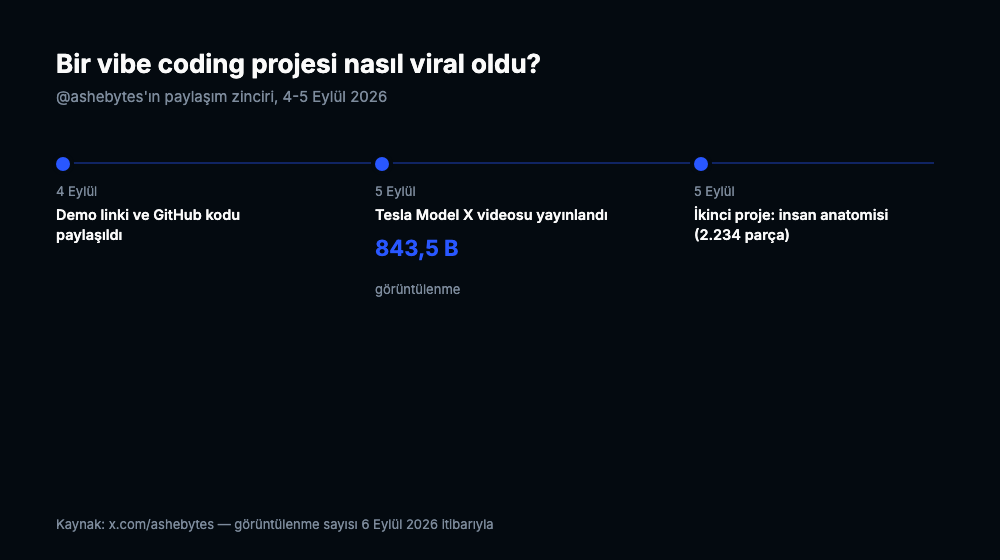 ashebytesın 4 ve 5 Eylülde paylaştığı demo linki, 843500 görüntülenme alan Tesla Model X videosu ve insan anatomisi projesini gösteren zaman çizelgesi