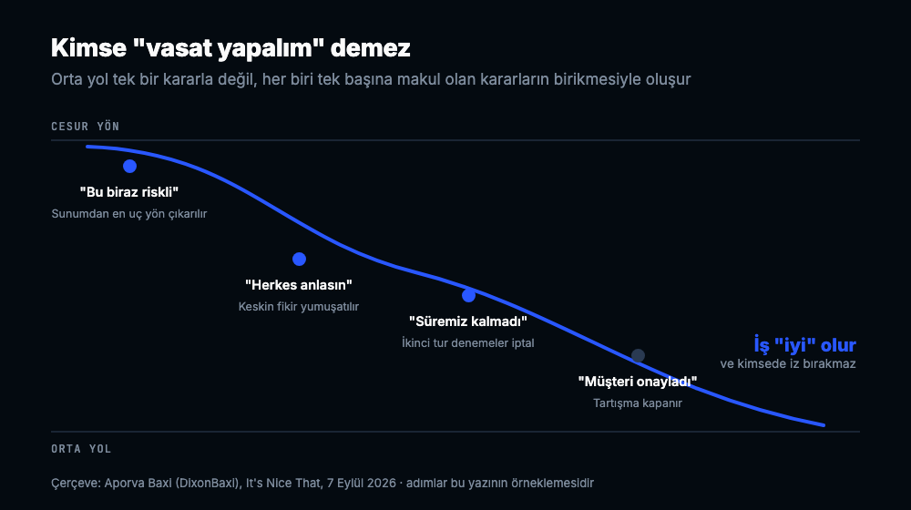Cesur yönden orta yola inen eğri üzerinde dört karar noktası: riskli bulma, yumuşatma, süre baskısı, müşteri onayı