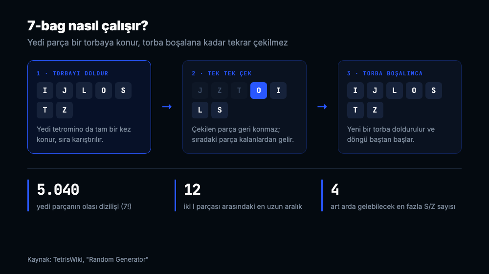 Üç adımlı diyagram: torbayı doldur, tek tek çek, torba boşalınca yenile; 5040 permütasyon, en fazla 12 aralık, en fazla 4 S/Z