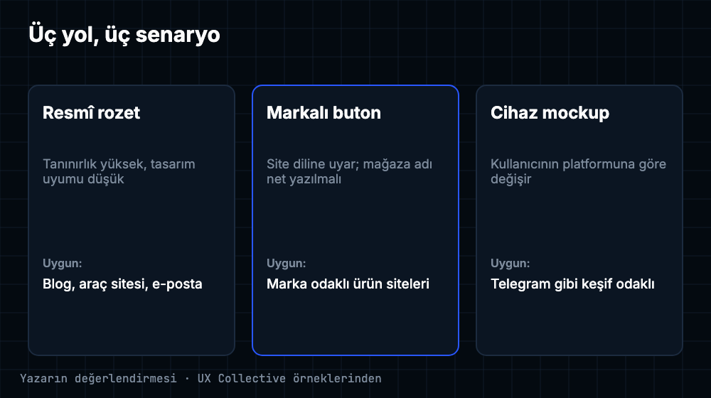 Üç yaklaşım: resmî rozet, markalı buton, cihaz mockup ve dokunma; her biri için uygun senaryo
