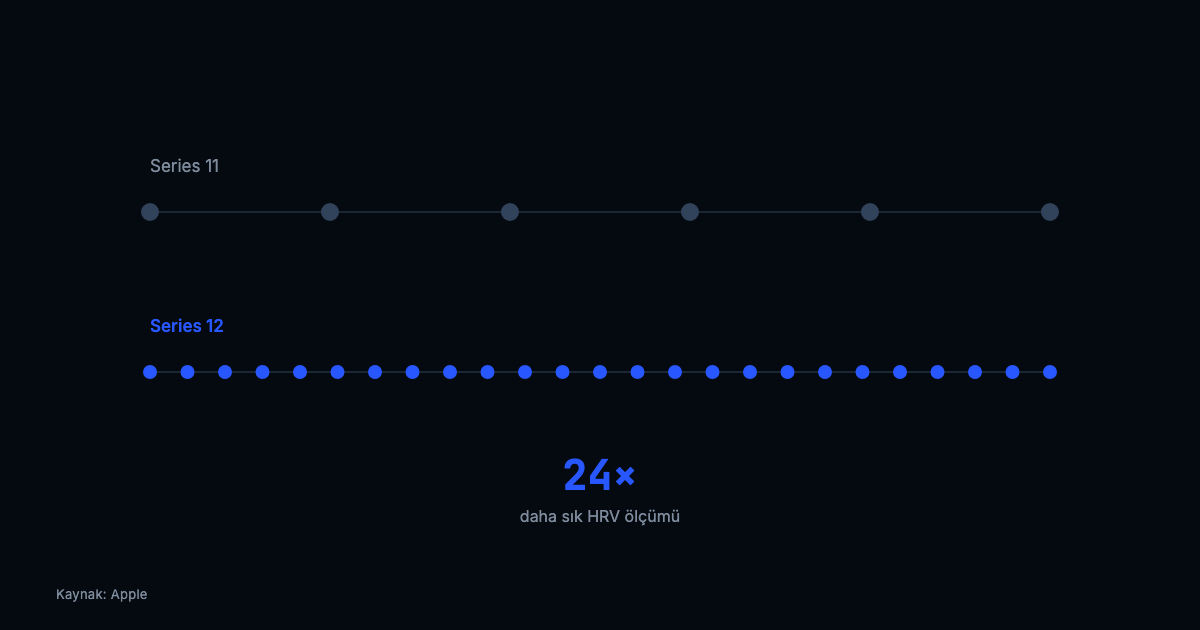 Series 12nin Series 11e göre 24 kat sık HRV ölçümünü nokta yoğunluğuyla gösteren grafik
