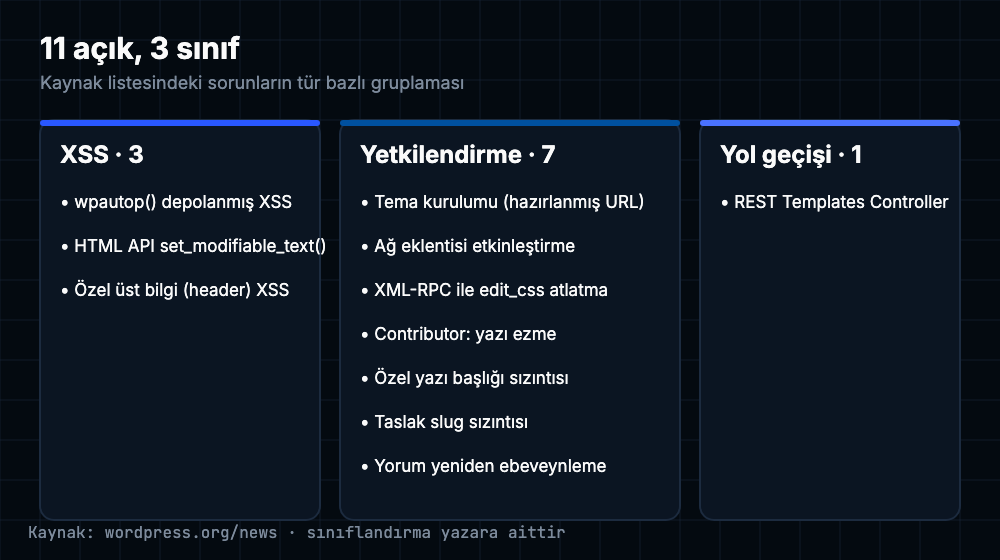 WordPress 7.1.1 açıklarının türe göre gruplanması: 3 XSS, 7 yetkilendirme sorunu ve 1 yol geçişi