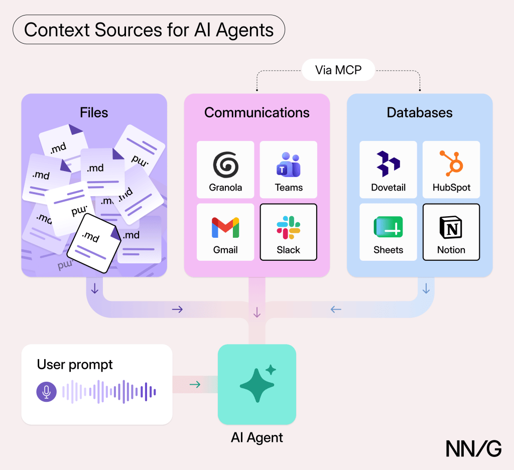 NN/g şeması: markdown dosyaları, Gmail, Slack, Teams, Granola gibi iletişim araçları ve Notion, HubSpot, Sheets gibi veritabanları MCP üzerinden AI ajanına bağlam taşıyor; kullanıcı istemi de ajana giriyor
