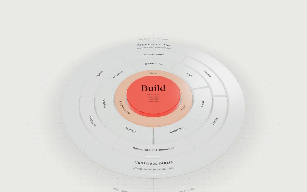 The Designer's Constitution sitesindeki halka modeli, merkezde kırmızı Build dairesi