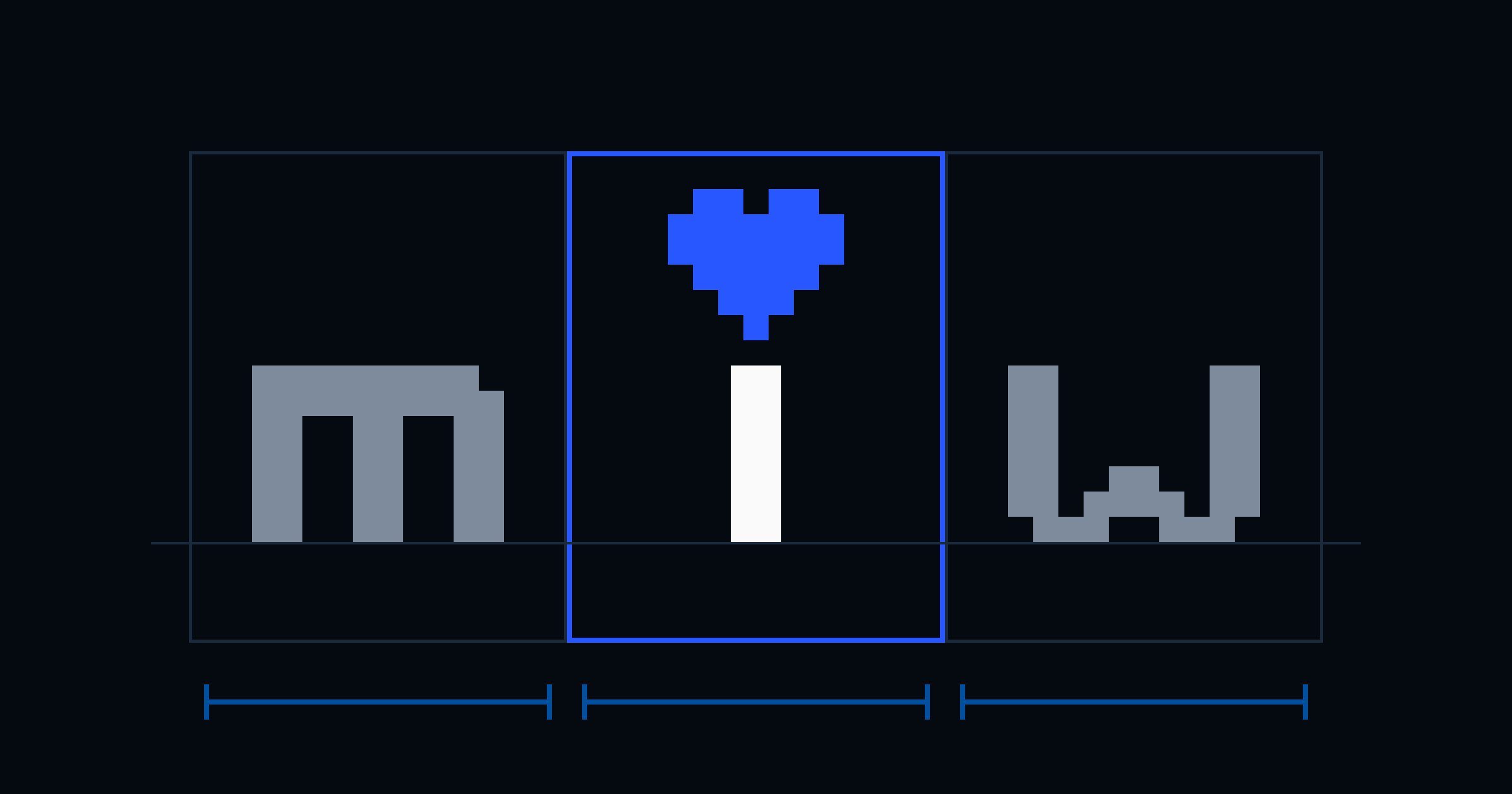 Eş genişlikte üç monospace hücre: ortadaki i harfinin noktası piksel bir mavi kalp, yanlarda m ve w harfleri